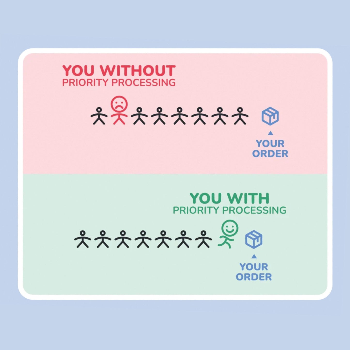 3-Day Priority Creation